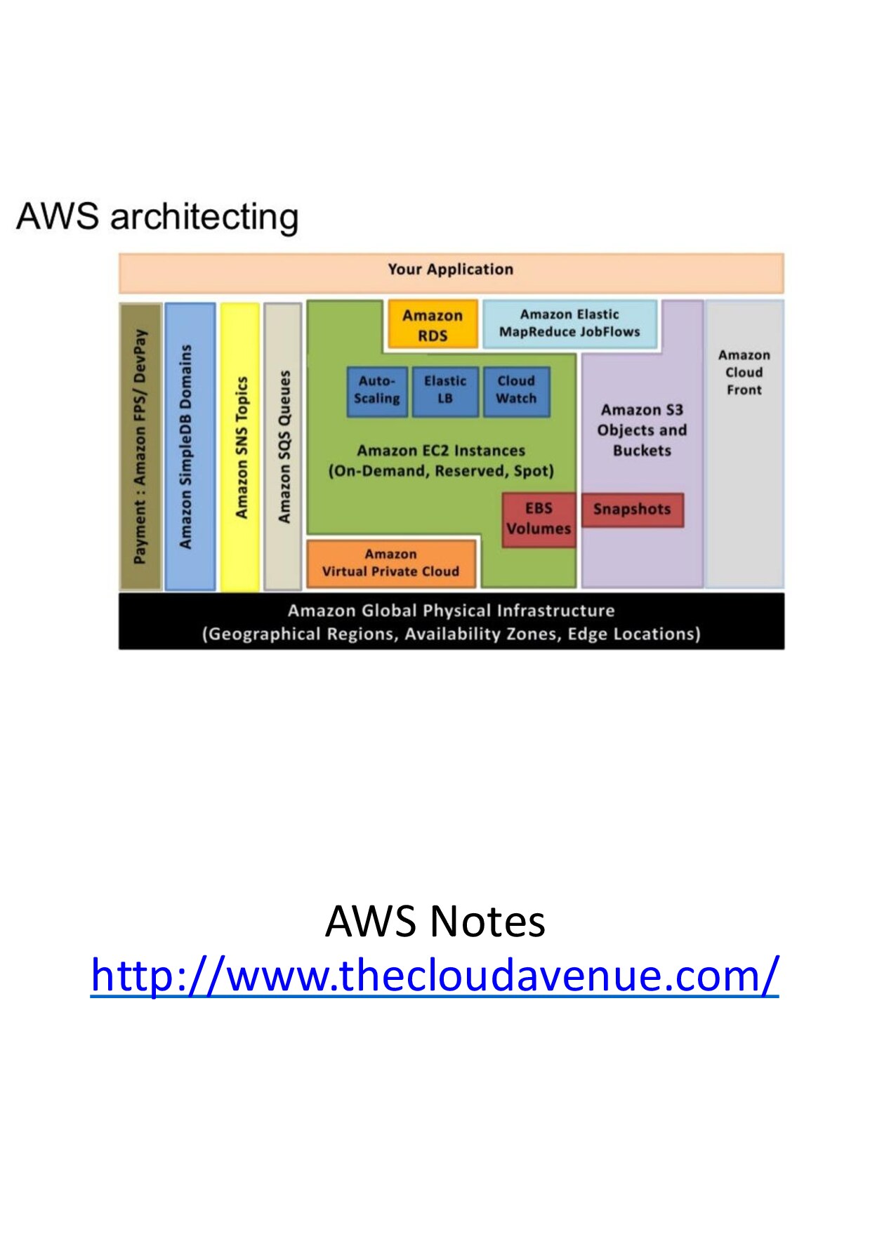 AWS Architecting